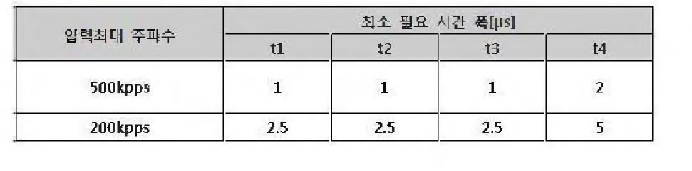 입력 최대주파수 및 최소 필요 시간