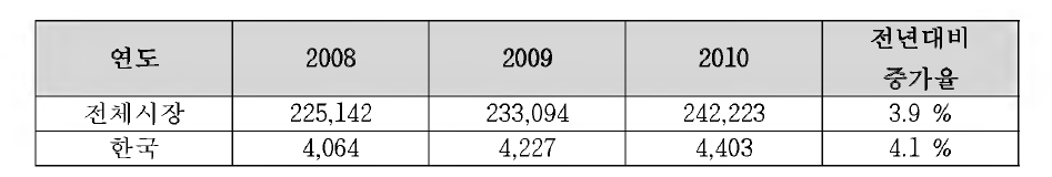 세계 화장품산업 시장 규모 (2008-2010년)