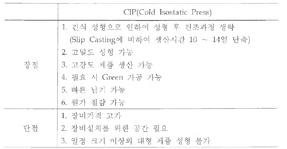 CIP 성형 장단점