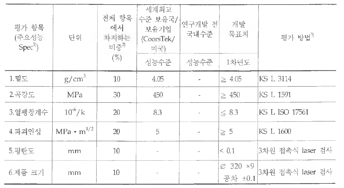 기술개발 평가 항목