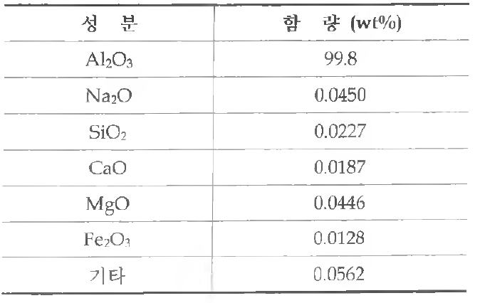 Al2〇3 분말P G -160-3) 성분분석 결과