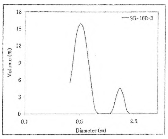 Al2〇3 분말(SG-160-3)의 입도분석