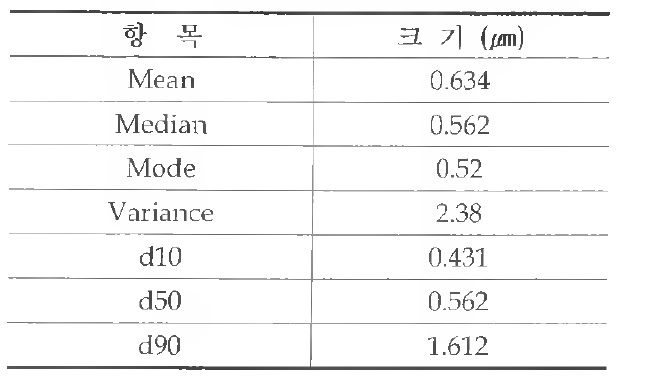 Al2〇3 분말PG-160-3) 입도분석 결과