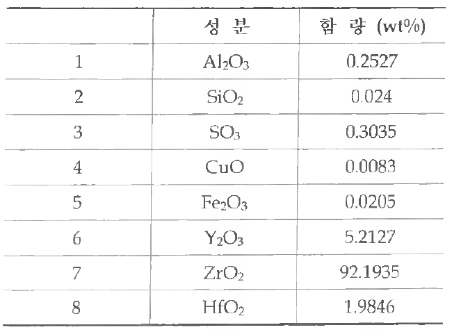 PSZ 분말의 성분분석 결과