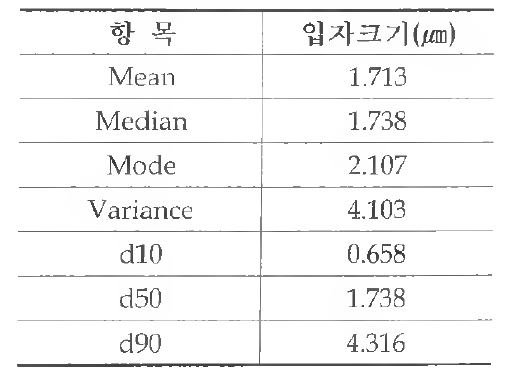 PSZ 분말의 입도분석 결과