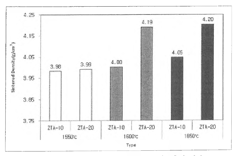 소결 온도 변화에 따른 ZTA 밀도측정 결과