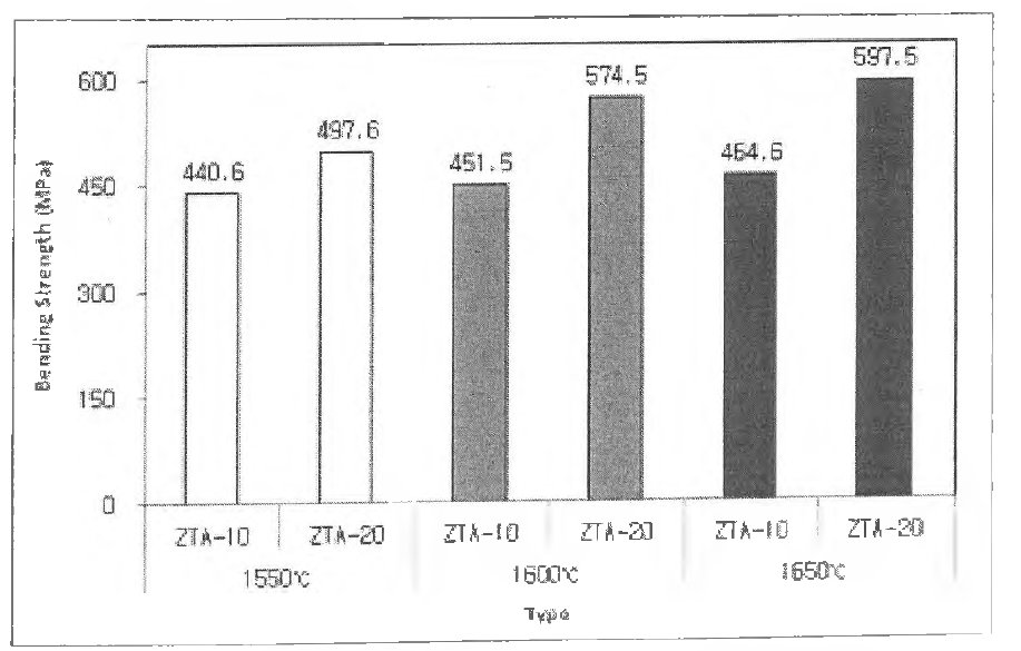 소결 온도 변화에 따른 ZTA 꺾 임강도 측정 결과