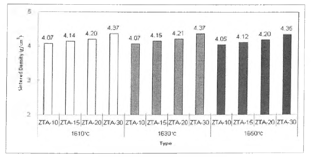 소결온도 변화에 따른 밀도 즉정 결과