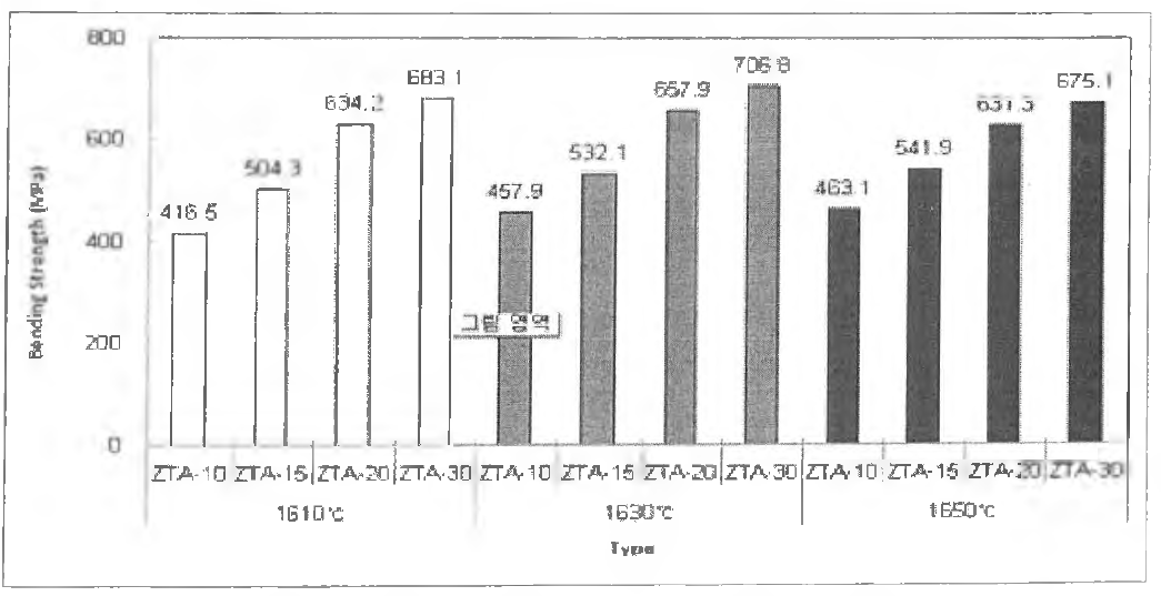 소결온도 변화에 따른 꺾임강도 측정 결과
