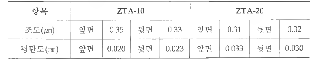 ZTA 소결체의 조도 및 평탄도 측정 결과