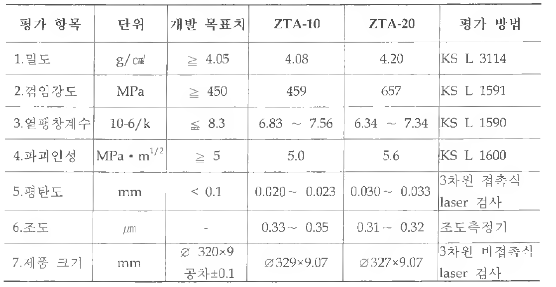 ZTA-10 및 ZTA-20 소결체의 물성