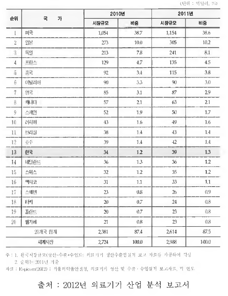 2011년 국가별 의료기기 시장규모