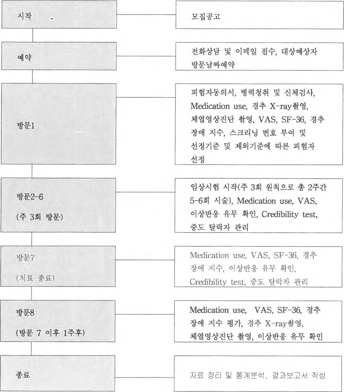 임상연구의 시행 순서와 내용 (Study flow chart)