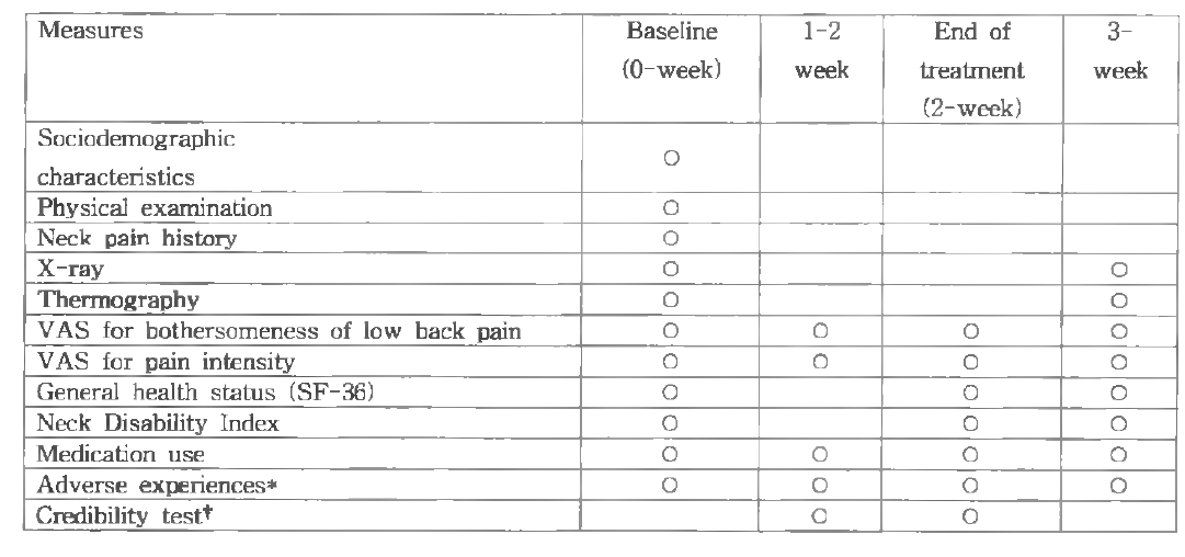 Baseline과 추적조사의 관찰 및 임상검사 항목