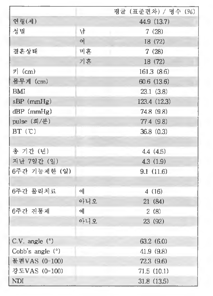 연구대상자의 특성