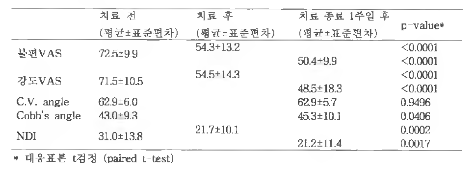 치료 결과