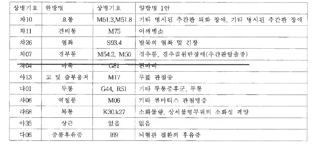 한방 다빈도 상위 10위 상병명 현황