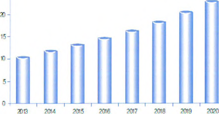 HA 필러의 세계 시장 규모 (2013-2020