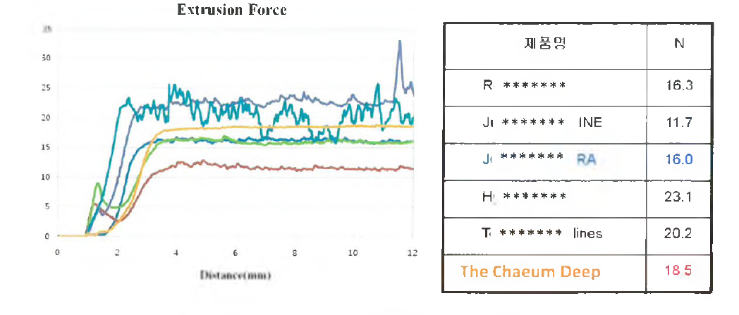 시판중인 lcc 히알루론산 필러의 압출력테스트 결과 그래프