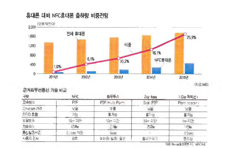 NFC 휴대폰 출하량 비중전망