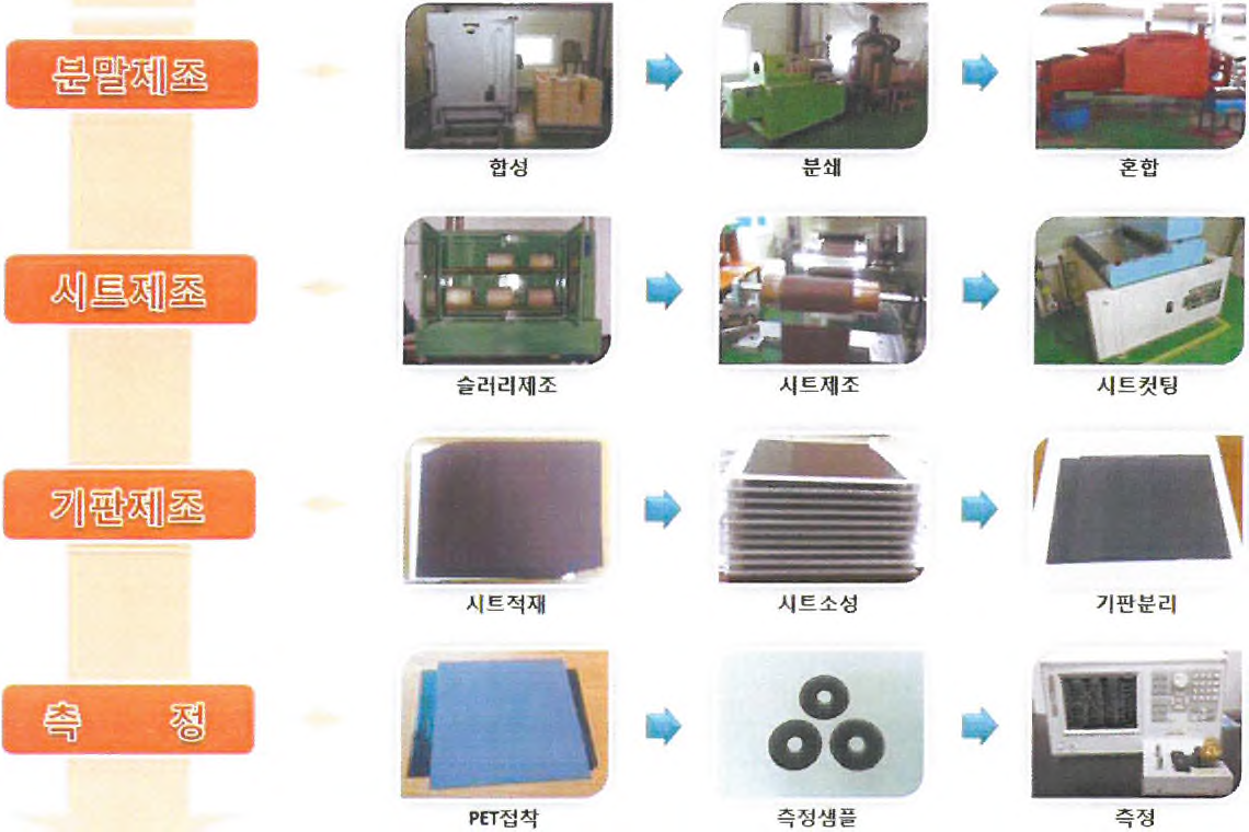 본 과제의 페라이트 시트 제조 공 정 도