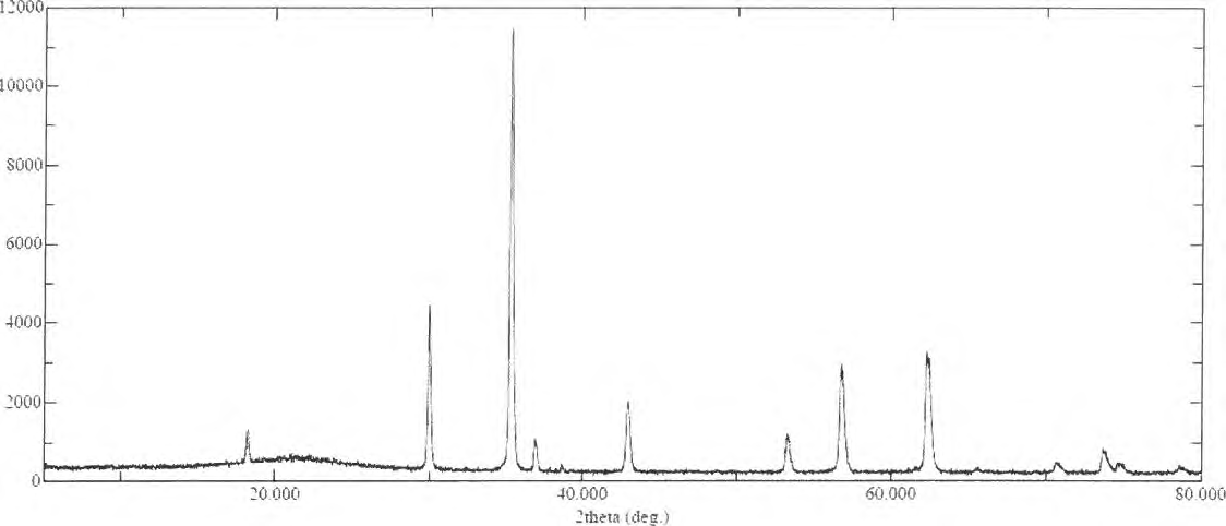 XRD analysis of F2 at 750°C