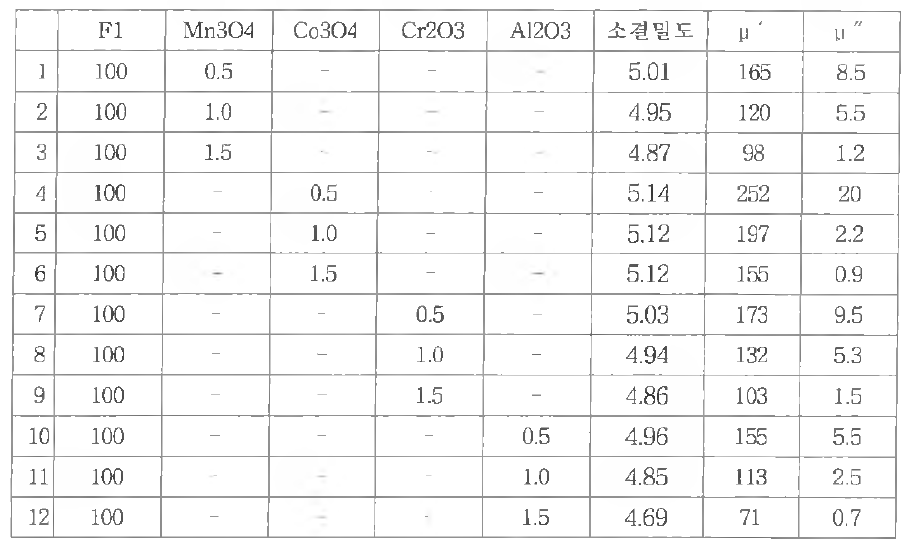 F 1 에 각 종 산 화 물 을 첨가한 페 라 이 트 투자율 측정 @13.56MHz