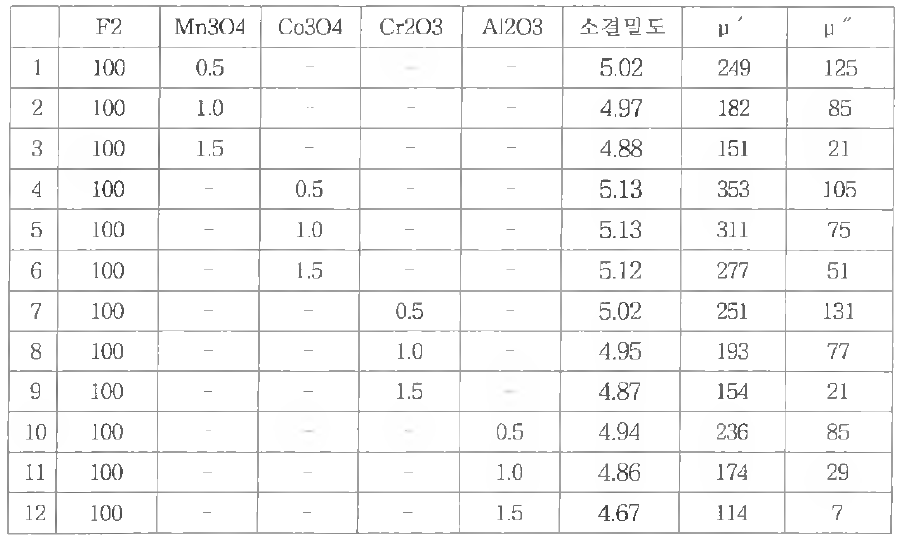 F2에 각종 산화물을 첨가한 페라이트 투자율 측정 @13.56MHz