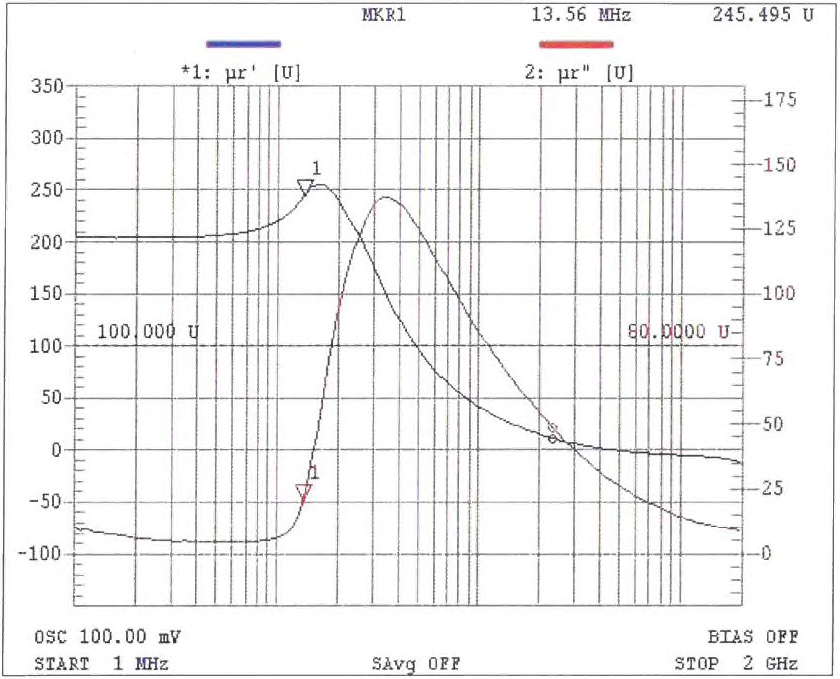 FI , F2 50:50에 Co304 lwt% 첨가한 투자율 by Impedance Analyser