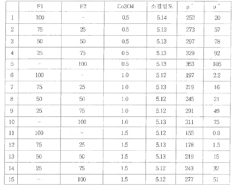 F I , F2 혼합비에 Co304를 첨가한 페 라 이 트 투 자 율 측정 @13.56MHz