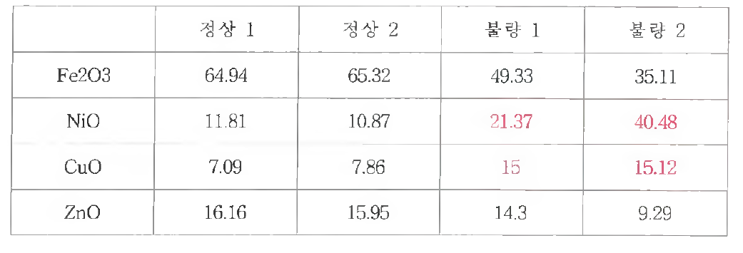 표면 분화구 불량의 EDS 분석 자 료