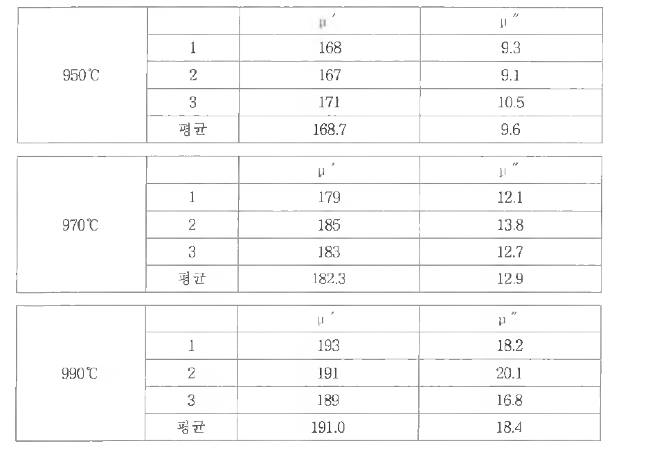 소성 온도별 페라이트 시트 자성 특성 @13.56MHz