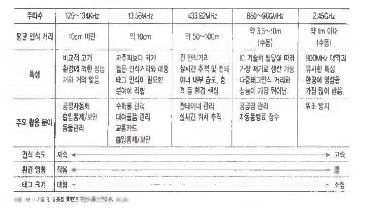 RFID 주파수별 특징 및 용도