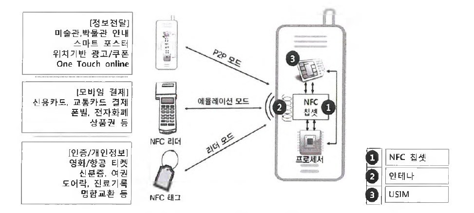 휴대폰의 NFC 구조 및 활용