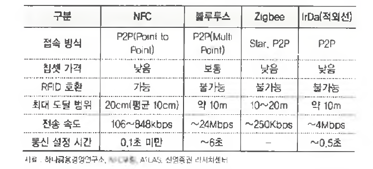 근거리 무선통신 기술간 비교