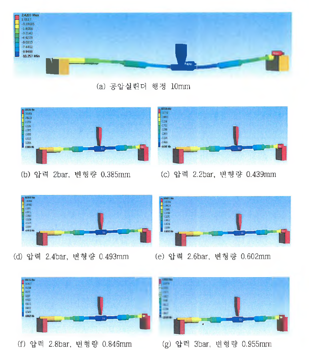 비선형해석을 통한 보정압력에 따른 샤프트의 변형량