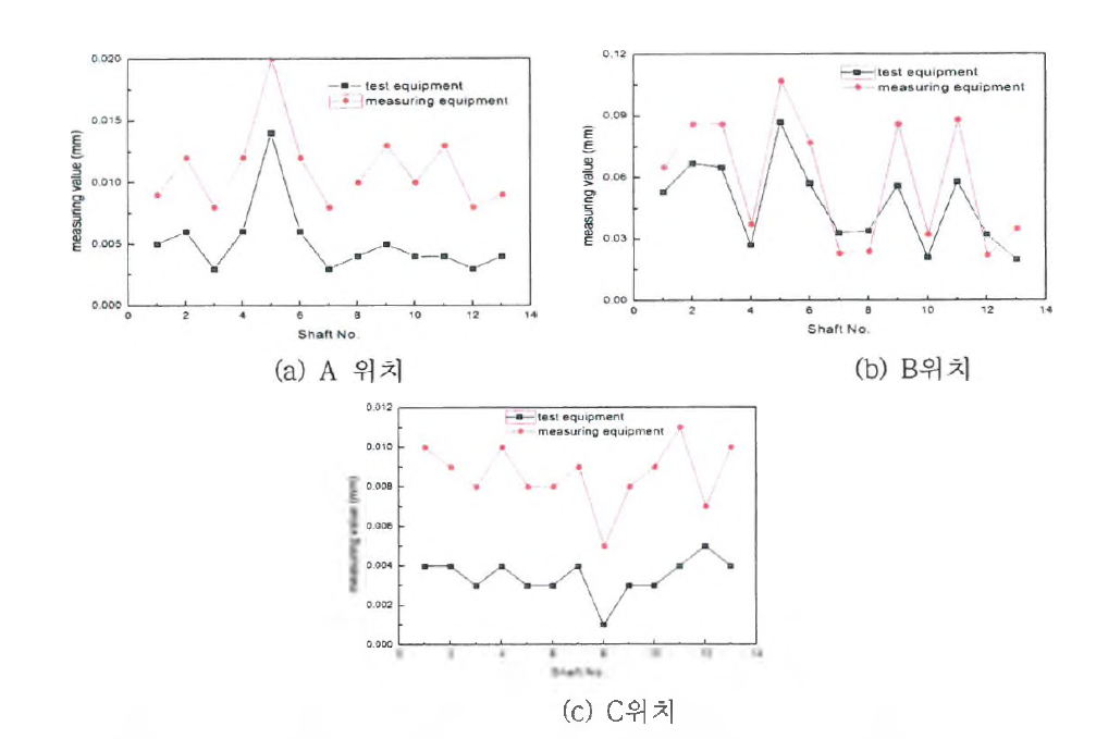진직도검사장치의 측정값과 실험실 측정장치의 측정값 비교