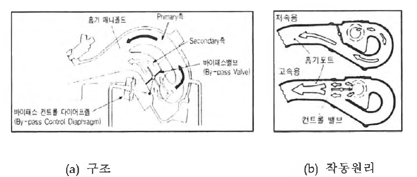 가변홉기시스템의 구조와 작동원리