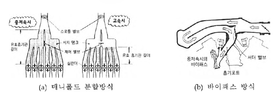 가변홉기시스템의 형태