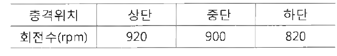 제트의 충격 위치에 따른 회전수 특성