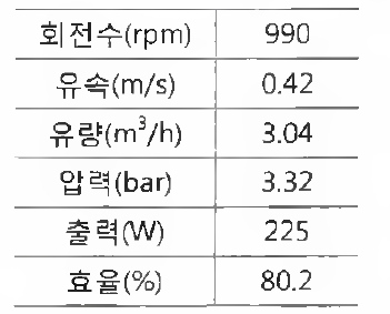 튜고 수차의 효율 특성