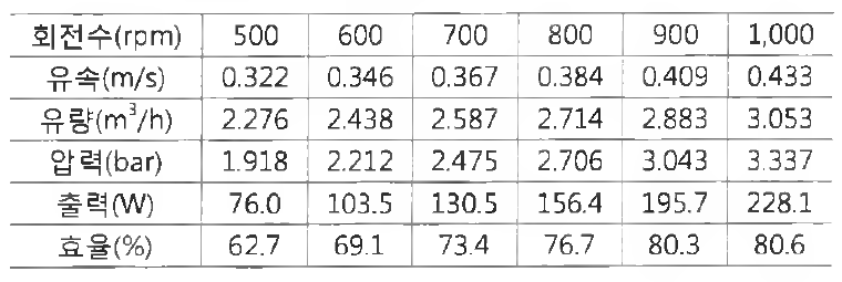 7mm 노즐에 대한 효율 특성