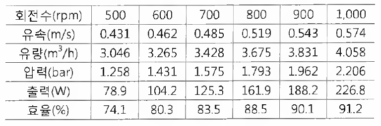 9mm 노즐에 대한 효율 특성