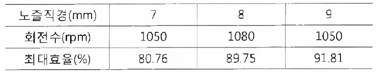 노즐별 최대 효율 특성값