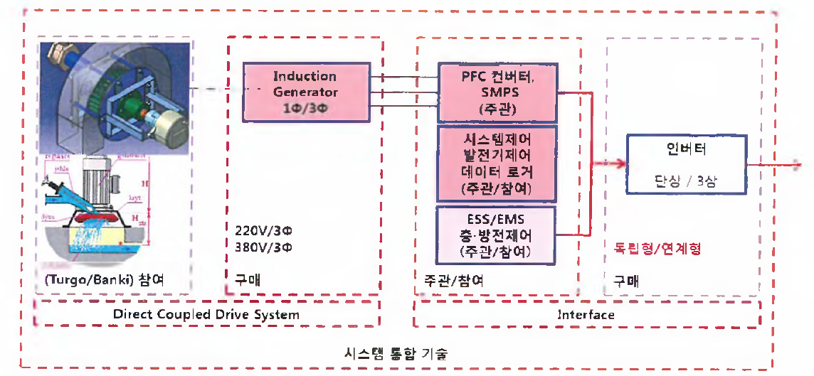 개발 예정 lkW급 유도발전제어시스템 블록도