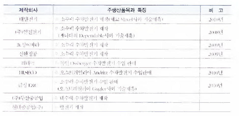 국내 수차발전기 제작회사 현황