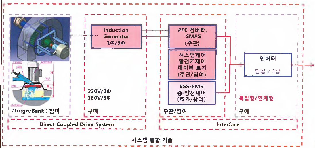 개발 예정 lkW 급 유도발전제어시스템 블록도