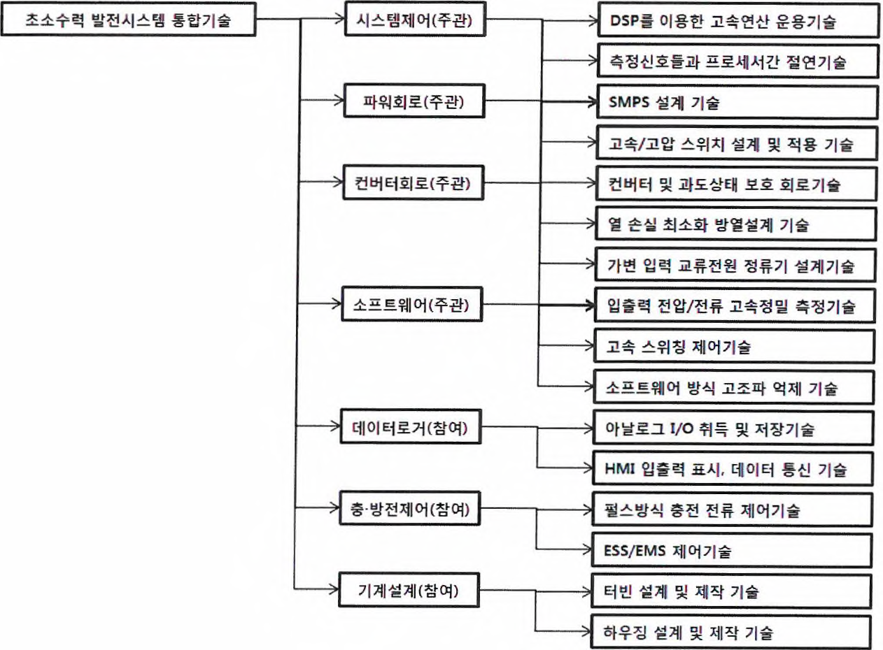 개발 예정 시스템의 요소기술 블럭도