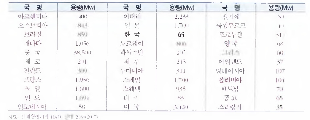 국가별 소수력발전 보급현황>