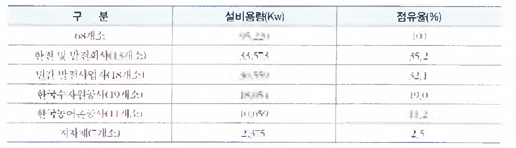 국내 소수력발전소 현황